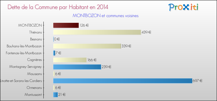 Dette par habitant de la commune en 2014 pour MONTBOZON et les communes proches Comparaison de la dette par habitant de la commune en 2014 pour MONTBOZON et les communes voisines