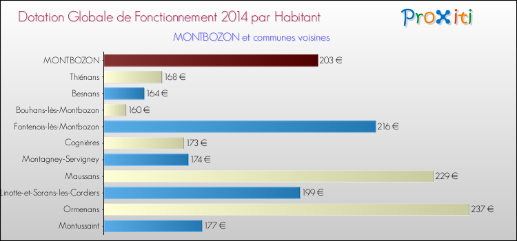 Montant des dotations globales de fonctionnement DGF par Habitant pour MONTBOZON et les communes proches en 2014. Comparaison des des dotations globales de fonctionnement DGF par habitant pour MONTBOZON et les communes voisines en 2014.