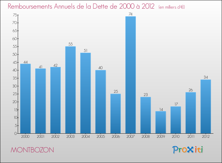 Evolution de l'annuité de la dette pour la commune de MONTBOZON de 2000 à 2012 Annuités de la dette pour MONTBOZON de 2000 à 2012