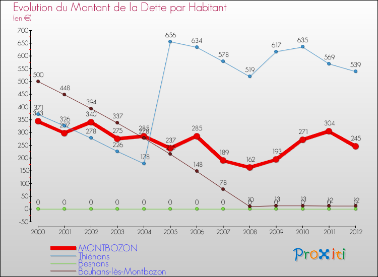 Evolution de la dette par habitant pour la commune de MONTBOZON et les communes proches de 2000 à 2012 Comparaison de la dette par habitant pour MONTBOZON et les communes voisines de 2000 à 2012