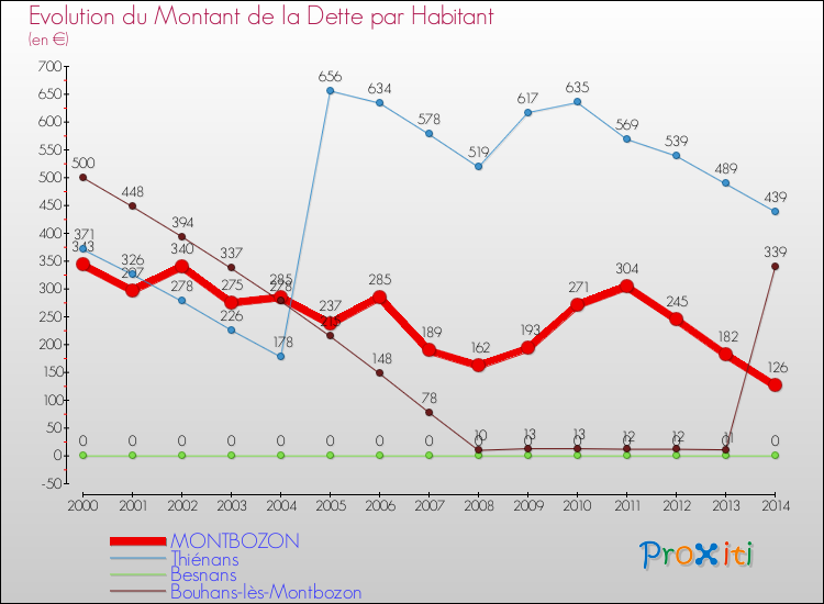 Evolution de la dette par habitant pour la commune de MONTBOZON et les communes proches de 2000 à 2014 Comparaison de la dette par habitant pour MONTBOZON et les communes voisines de 2000 à 2014