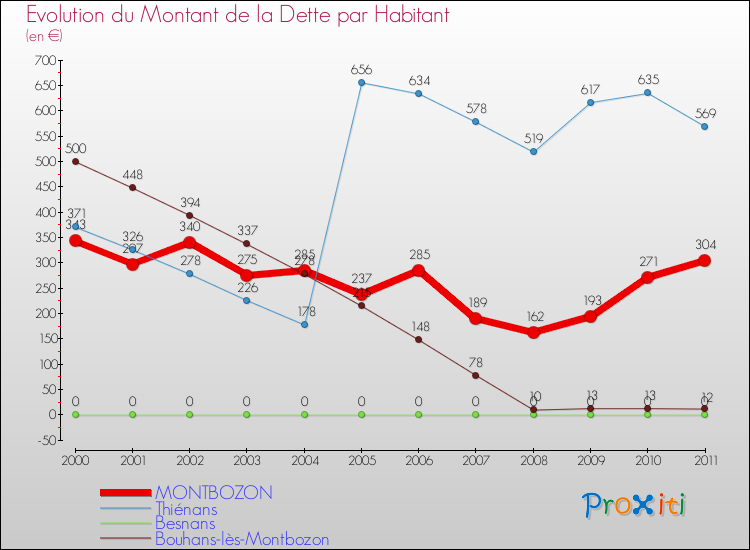 Evolution de la dette par habitant pour la commune de MONTBOZON et les communes proches Comparaison de la dette par habitant pour MONTBOZON et les communes voisines