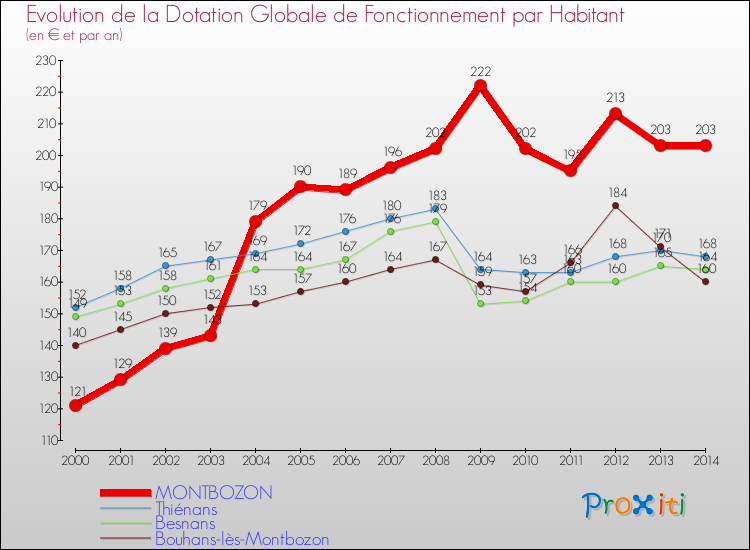Evolution et montant de la dotation globale de fonctionnement par Habitant pour MONTBOZON et les communes proches de 2000 à 2014. Comparaison des dotations globales de fonctionnement par habitant pour MONTBOZON et les communes voisines de 2000 à 2014.
