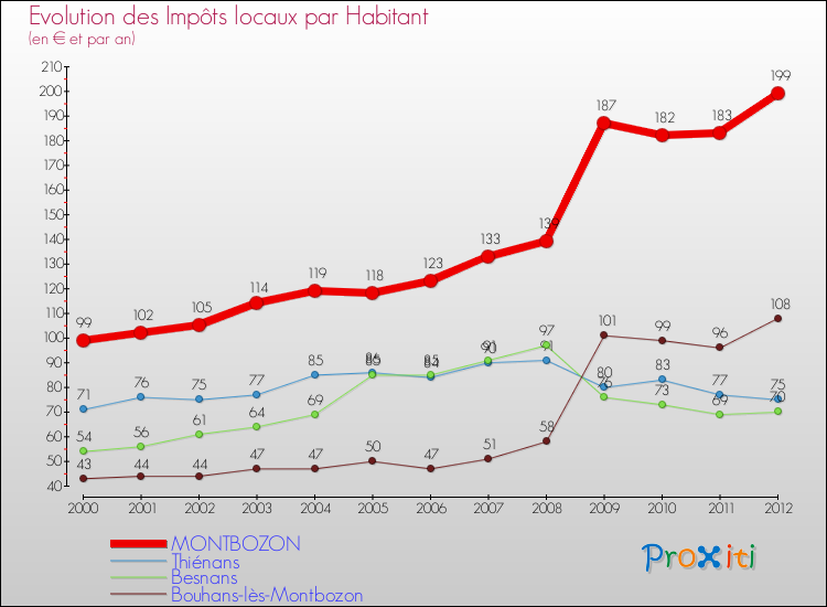 Evolution et montant des impôts locaux par Habitant pour MONTBOZON et les communes proches Comparaison des impôts locaux par habitant pour MONTBOZON et les communes voisines