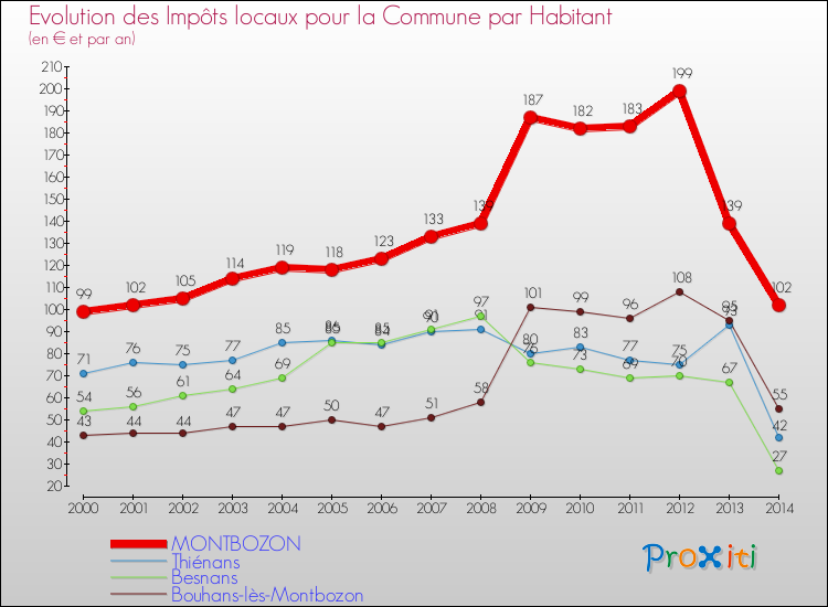Evolution et montant des impôts locaux par Habitant pour MONTBOZON et les communes proches de 2000 à 2014 Comparaison des impôts locaux par habitant pour MONTBOZON et les communes voisines de 2000 à 2014