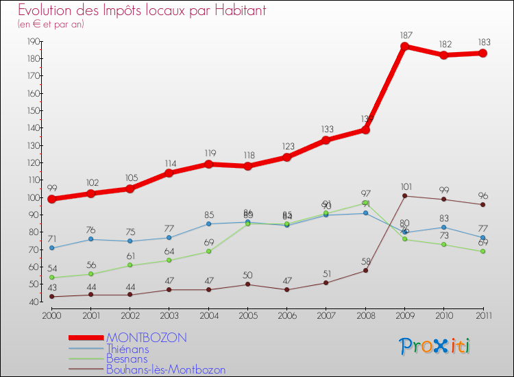 Evolution et montant des impôts locaux par Habitant pour MONTBOZON et les communes proches Comparaison des impôts locaux par habitant pour MONTBOZON et les communes voisines