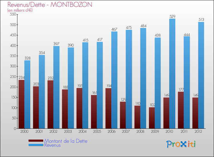 Evolution comparée de la dette et des revenus pour la commune de MONTBOZON de 2000 à 2012 Comparaison de la dette et des revenus pour MONTBOZON de 2000 à 2012