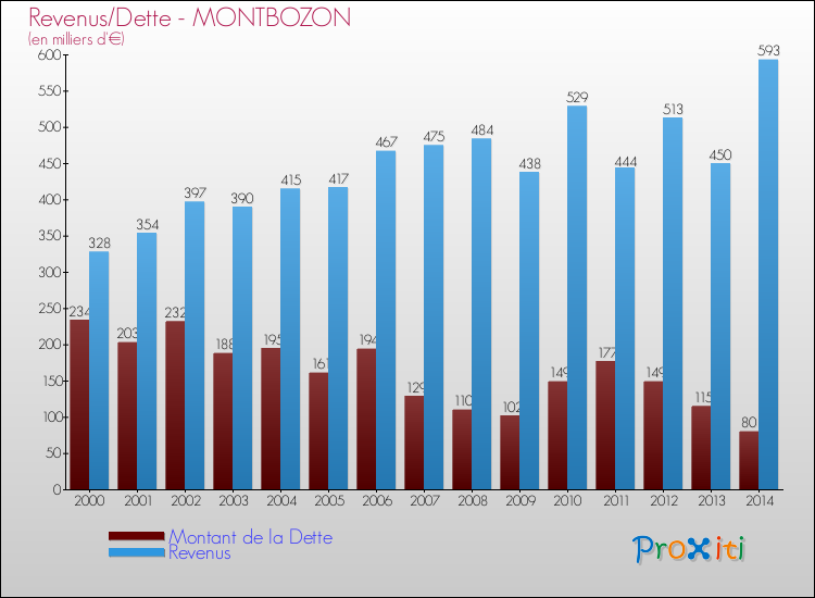 Evolution comparée de la dette et des revenus pour la commune de MONTBOZON de 2000 à 2014 Comparaison de la dette et des revenus pour MONTBOZON de 2000 à 2014