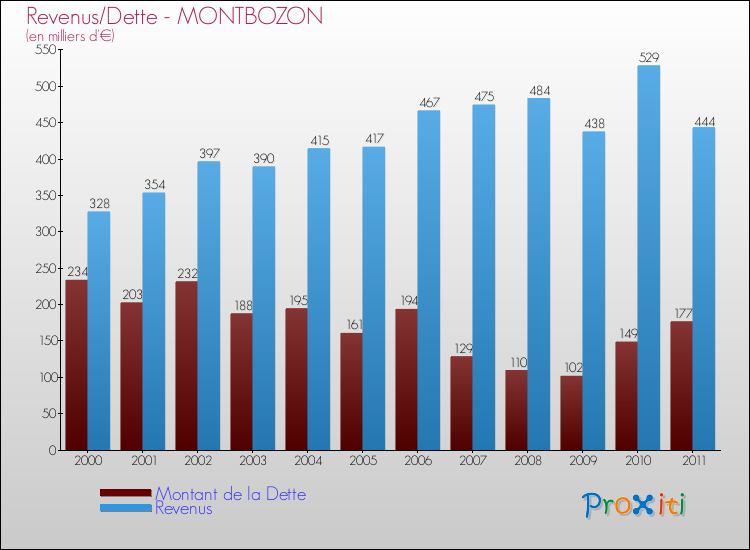 Evolution comparée de la dette et des revenus pour la commune de MONTBOZON de 2000 à 2011 Comparaison de la dette et des revenus pour MONTBOZON de 2000 à 2011