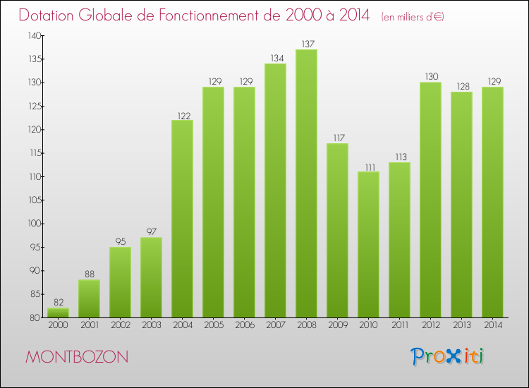 Evolution du montant de la Dotation Globale de Fonctionnement pour la commune de MONTBOZON de 2000 à 2014 Evolution du montant de la Dotation Globale de Fonctionnement pour MONTBOZON de 2000 à 2014