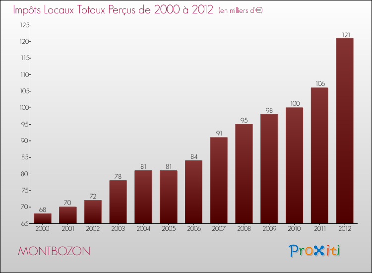 Evolution des Impôts Locaux pour la commune de MONTBOZON de 2000 à 2012 Evolution des Impôts Locaux pour MONTBOZON de 2000 à 2012