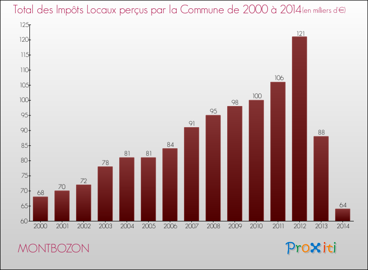 Evolution des Impôts Locaux pour la commune de MONTBOZON de 2000 à 2014 Evolution des Impôts Locaux pour MONTBOZON de 2000 à 2014