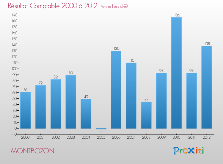 Evolution du résultat comptable pour la commune de MONTBOZON de 2000 à 2012 Evolution du résultat comptable pour MONTBOZON de 2000 à 2012