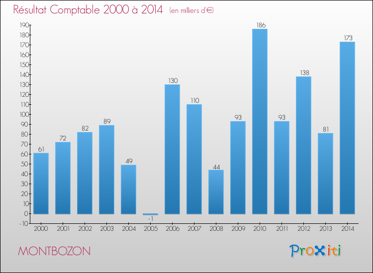 Evolution du résultat comptable pour la commune de MONTBOZON de 2000 à 2014 Evolution du résultat comptable pour MONTBOZON de 2000 à 2014