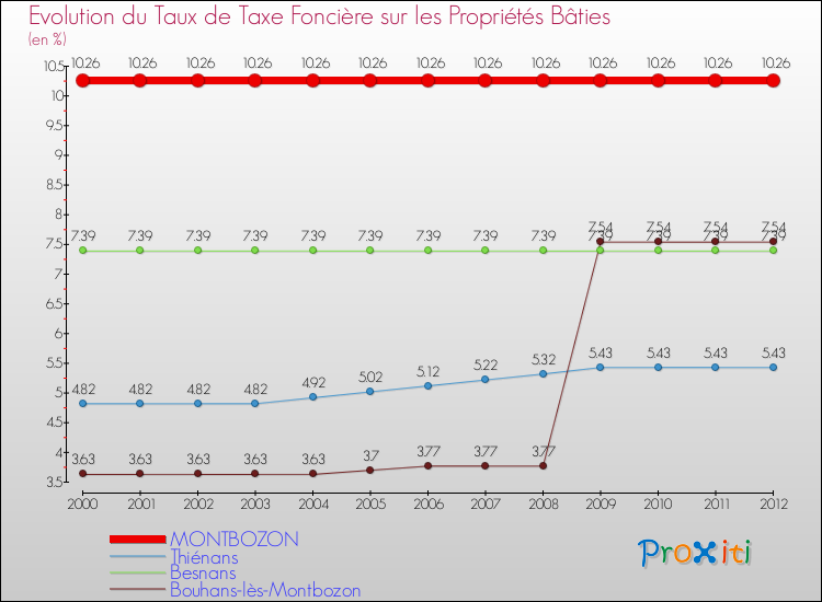 Evolution du taux de la taxe foncière sur le bati pour MONTBOZON et les communes proches de 2000 à 2012 Comparaison des taux de taxe foncière sur le bati pour MONTBOZON et les communes voisines de 2000 à 2012