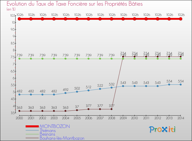 Evolution du taux de la taxe foncière sur le bati pour MONTBOZON et les communes proches de 2000 à 2014 Comparaison des taux de taxe foncière sur le bati pour MONTBOZON et les communes voisines de 2000 à 2014