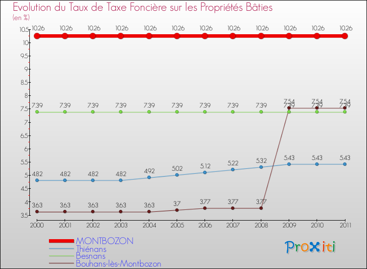 Evolution du taux de la taxe foncière sur le bati pour MONTBOZON et les communes proches Comparaison des taux de taxe foncière sur le bati pour MONTBOZON et les communes voisines