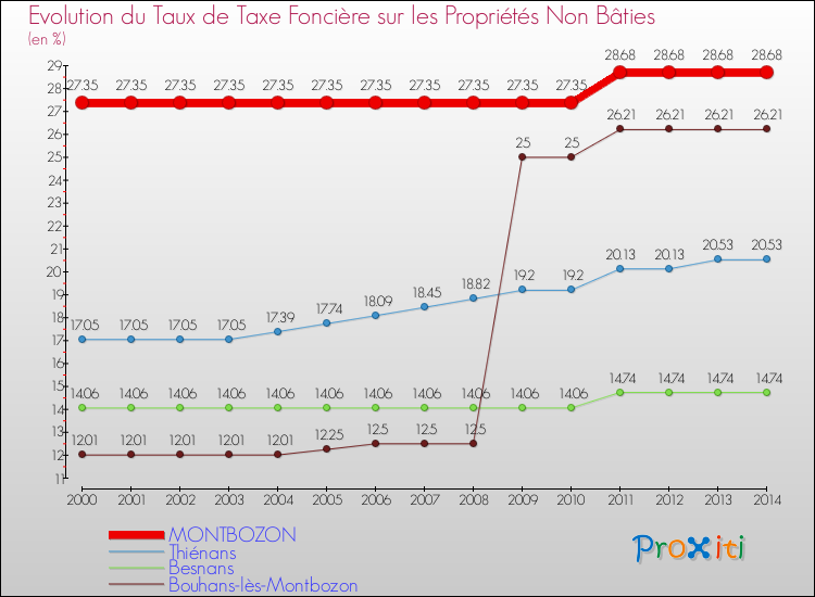 Evolution du taux de la taxe foncière sur les immeubles et terrains non batis pour MONTBOZON et les communes proches de 2000 à 2014 Comparaison des taux de la taxe foncière sur les immeubles et terrains non batis pour MONTBOZON et les communes voisines de 2000 à 2014