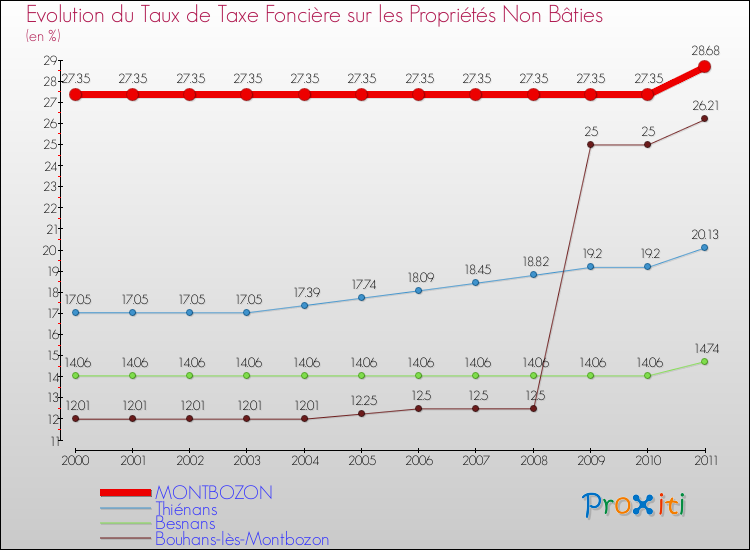 Evolution du taux de la taxe foncière sur les immeubles et terrains non batis pour MONTBOZON et les communes proches Comparaison des taux de la taxe foncière sur les immeubles et terrains non batis pour MONTBOZON et les communes voisines
