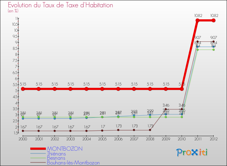 Evolution du taux de la taxe d'habitation pour MONTBOZON et les communes proches Comparaison des taux de la taxe d'habitation pour MONTBOZON et les communes voisines