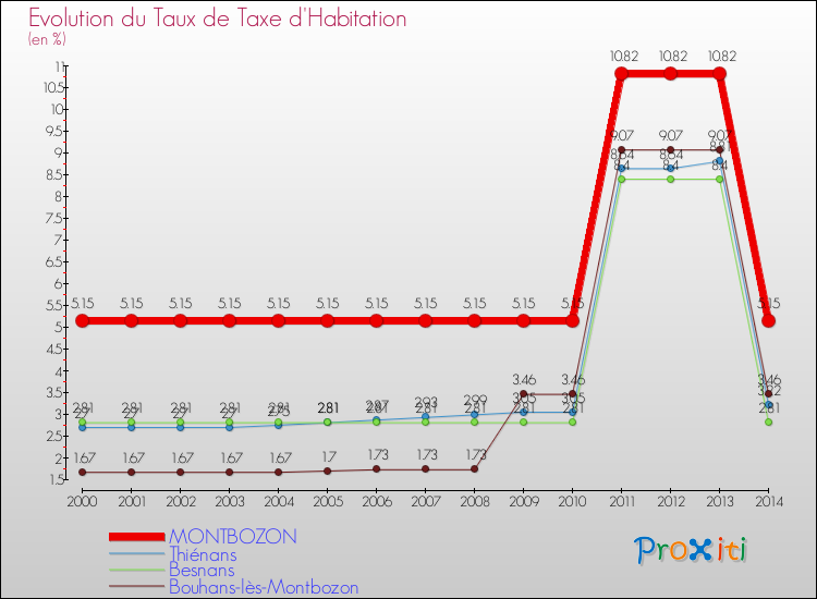 Evolution du taux de la taxe d'habitation pour MONTBOZON et les communes proches de 2000 à 2014 Comparaison des taux de la taxe d'habitation pour MONTBOZON et les communes voisines de 2000 à 2014