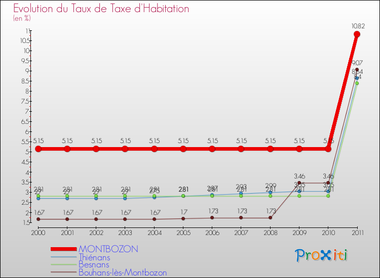 Evolution du taux de la taxe d'habitation pour MONTBOZON et les communes proches Comparaison des taux de la taxe d'habitation pour MONTBOZON et les communes voisines