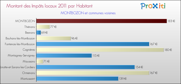 Montant des impôts locaux par Habitant pour MONTBOZON et les communes proches Comparaison des impôts locaux par habitant pour MONTBOZON et les communes voisines