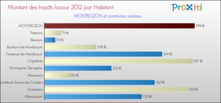 Montant des impôts locaux par Habitant pour MONTBOZON et les communes proches Comparaison des impôts locaux par habitant pour MONTBOZON et les communes voisines