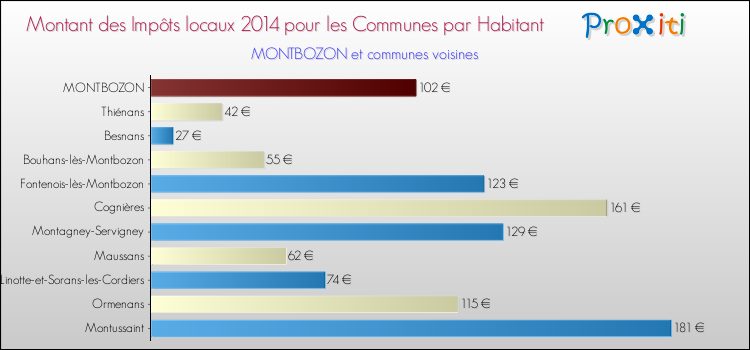 Montant des impôts locaux par Habitant pour MONTBOZON et les communes proches en 2014 Comparaison des impôts locaux par habitant pour MONTBOZON et les communes voisines en 2014