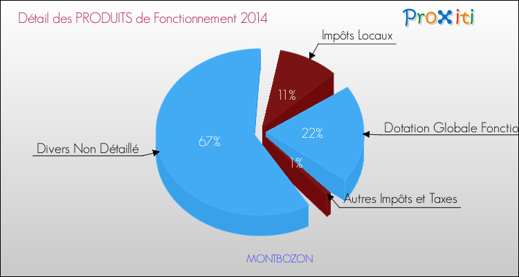 Décomposition du Budget de Fonctionnement 2014 de la commune de MONTBOZON Budget de Fonctionnement 2014 pour la commune de MONTBOZON