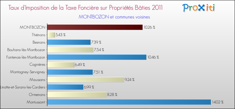 Taux d'imposition de la taxe foncière sur le bati 2011 pour MONTBOZON et les communes proches Comparaison des taux d'imposition de la taxe foncière sur le bati 2011 pour MONTBOZON et les communes voisines