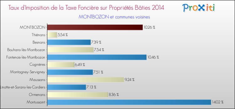 Taux d'imposition de la taxe foncière sur le bati 2014 pour MONTBOZON et les communes proches Comparaison des taux d'imposition de la taxe foncière sur le bati 2014 pour MONTBOZON et les communes voisines