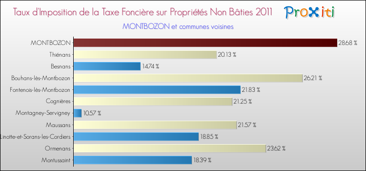 Taux d'imposition de la taxe foncière sur les immeubles et terrains non batis 2011 pour MONTBOZON et les communes proches Comparaison des taux d'imposition de la taxe foncière sur les immeubles et terrains non batis 2011 pour MONTBOZON et les communes voisines