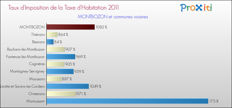 Taux d'imposition de la taxe d'habitation 2011 pour MONTBOZON et les communes proches Comparaison des taux d'imposition de la taxe d'habitation 2011 pour MONTBOZON et les communes voisines
