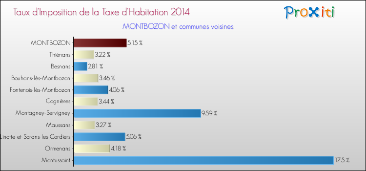 Taux d'imposition de la taxe d'habitation 2014 pour MONTBOZON et les communes proches Comparaison des taux d'imposition de la taxe d'habitation 2014 pour MONTBOZON et les communes voisines