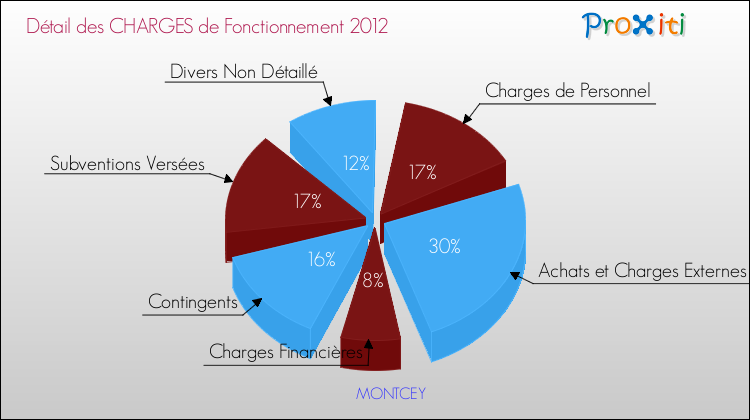 Décomposition des Charges de Fonctionnement 2012 de la commune de MONTCEY Charges de Fonctionnement 2012 pour la commune de MONTCEY