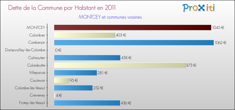 Dette par habitant de la commune en 2011 pour MONTCEY et les communes proches Comparaison de la dette par habitant de la commune en 2011 pour MONTCEY et les communes voisines