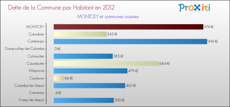 Dette par habitant de la commune en 2012 pour MONTCEY et les communes proches Comparaison de la dette par habitant de la commune en 2012 pour MONTCEY et les communes voisines