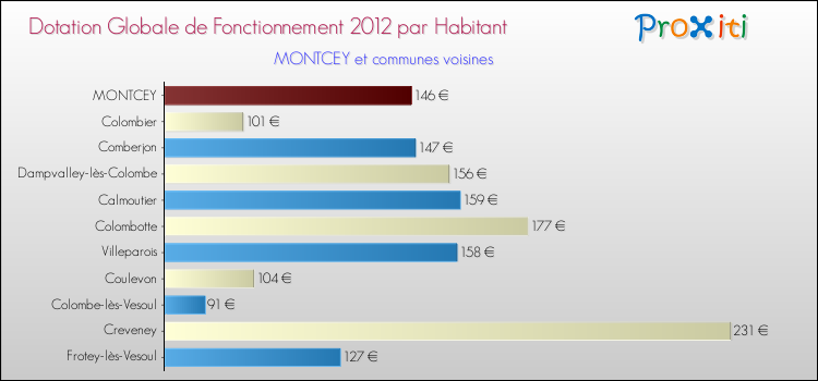 Montant des dotations globales de fonctionnement DGF par Habitant pour MONTCEY et les communes proches Comparaison des des dotations globales de fonctionnement DGF par habitant pour MONTCEY et les communes voisines