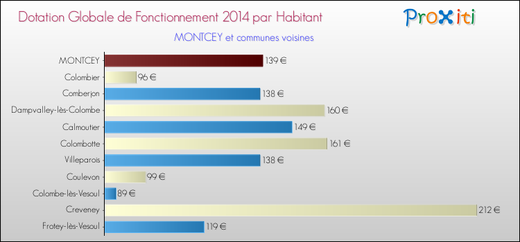 Montant des dotations globales de fonctionnement DGF par Habitant pour MONTCEY et les communes proches en 2014. Comparaison des des dotations globales de fonctionnement DGF par habitant pour MONTCEY et les communes voisines en 2014.