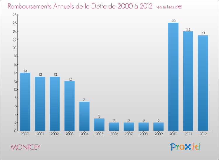 Evolution de l'annuité de la dette pour la commune de MONTCEY de 2000 à 2012 Annuités de la dette pour MONTCEY de 2000 à 2012