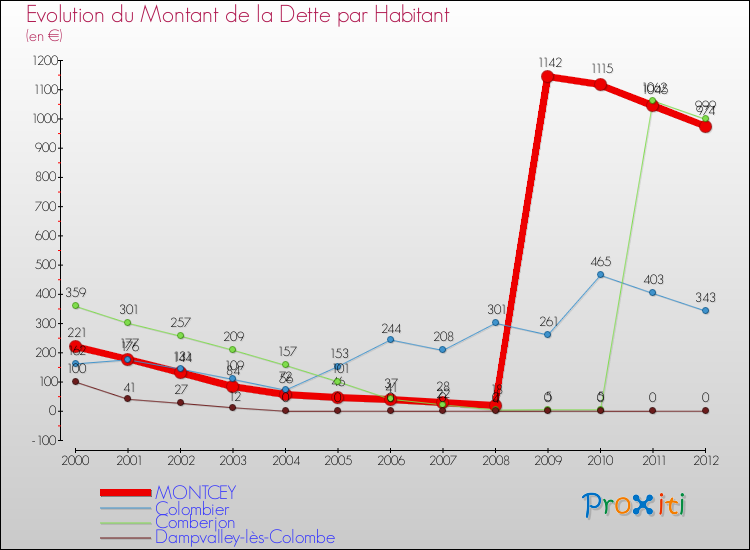 Evolution de la dette par habitant pour la commune de MONTCEY et les communes proches de 2000 à 2012 Comparaison de la dette par habitant pour MONTCEY et les communes voisines de 2000 à 2012