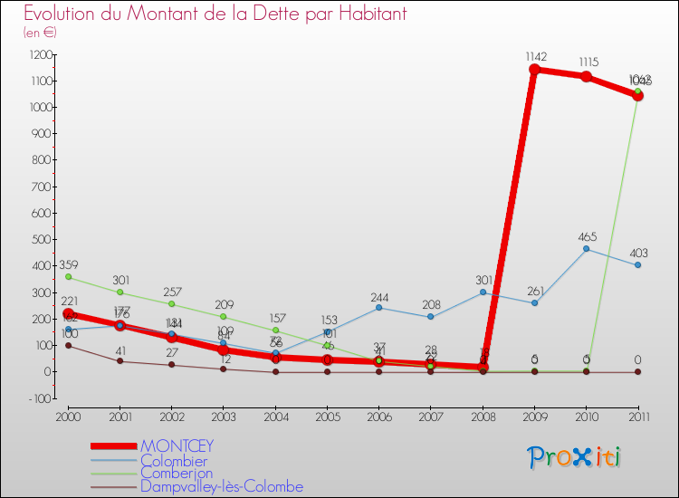 Evolution de la dette par habitant pour la commune de MONTCEY et les communes proches Comparaison de la dette par habitant pour MONTCEY et les communes voisines