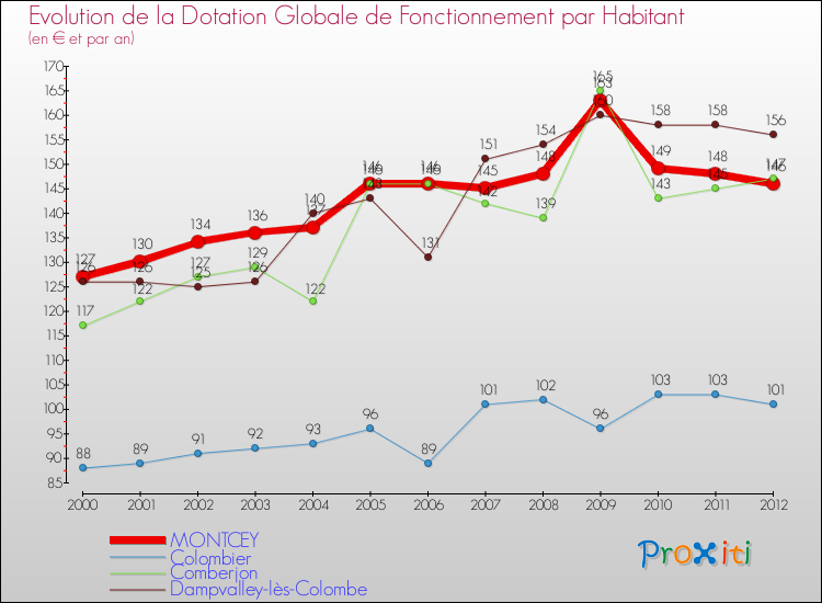 Evolution et montant de la dotation globale de fonctionnement par Habitant pour MONTCEY et les communes proches Comparaison des dotations globales de fonctionnement par habitant pour MONTCEY et les communes voisines