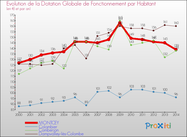 Evolution et montant de la dotation globale de fonctionnement par Habitant pour MONTCEY et les communes proches de 2000 à 2014. Comparaison des dotations globales de fonctionnement par habitant pour MONTCEY et les communes voisines de 2000 à 2014.