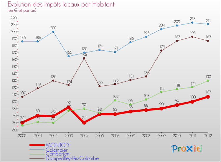 Evolution et montant des impôts locaux par Habitant pour MONTCEY et les communes proches Comparaison des impôts locaux par habitant pour MONTCEY et les communes voisines