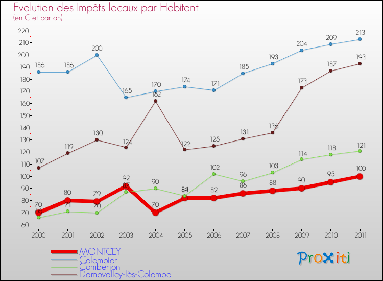 Evolution et montant des impôts locaux par Habitant pour MONTCEY et les communes proches Comparaison des impôts locaux par habitant pour MONTCEY et les communes voisines