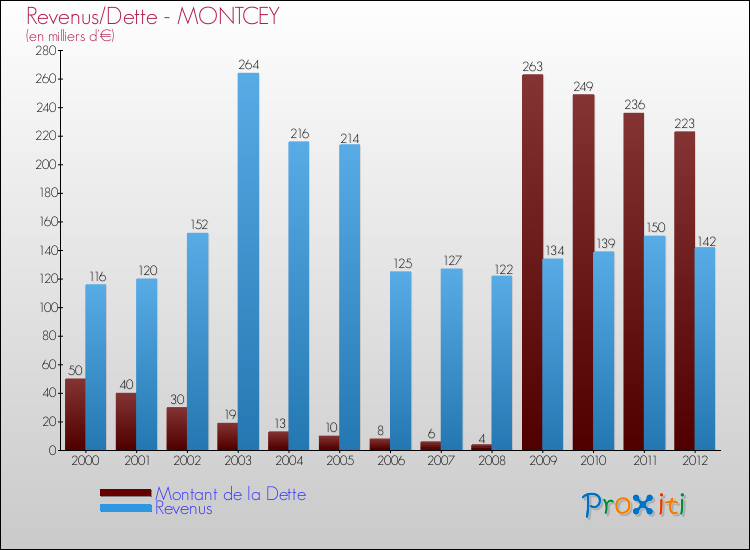 Evolution comparée de la dette et des revenus pour la commune de MONTCEY de 2000 à 2012 Comparaison de la dette et des revenus pour MONTCEY de 2000 à 2012