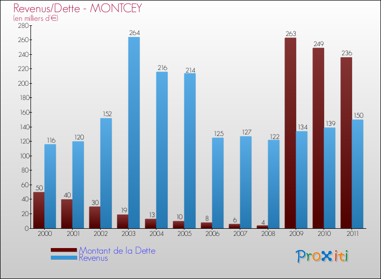 Evolution comparée de la dette et des revenus pour la commune de MONTCEY de 2000 à 2011 Comparaison de la dette et des revenus pour MONTCEY de 2000 à 2011