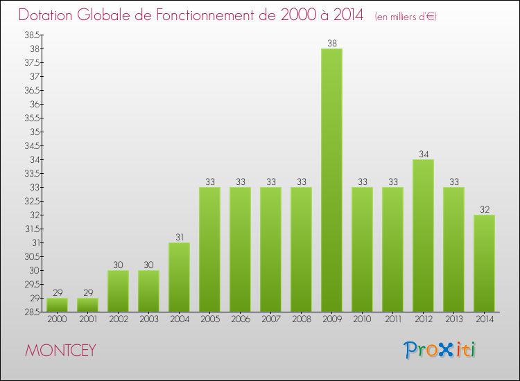 Evolution du montant de la Dotation Globale de Fonctionnement pour la commune de MONTCEY de 2000 à 2014 Evolution du montant de la Dotation Globale de Fonctionnement pour MONTCEY de 2000 à 2014